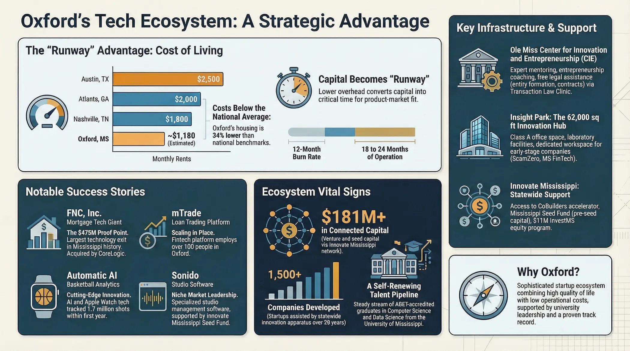 Infographic: Oxford MS Startup Ecosystem — Cost comparison, key institutions, notable companies, and funding resources