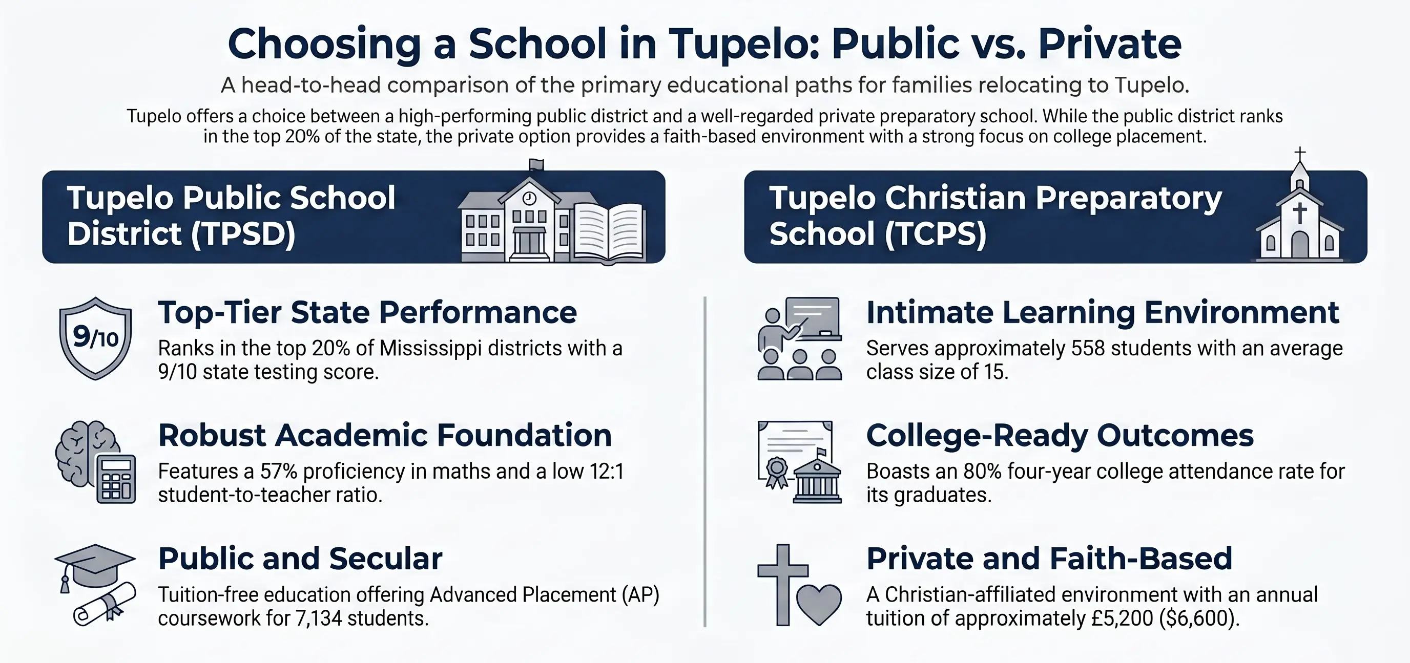 Infographic comparing Tupelo Public School District vs. Tupelo Christian Preparatory School — key stats for families