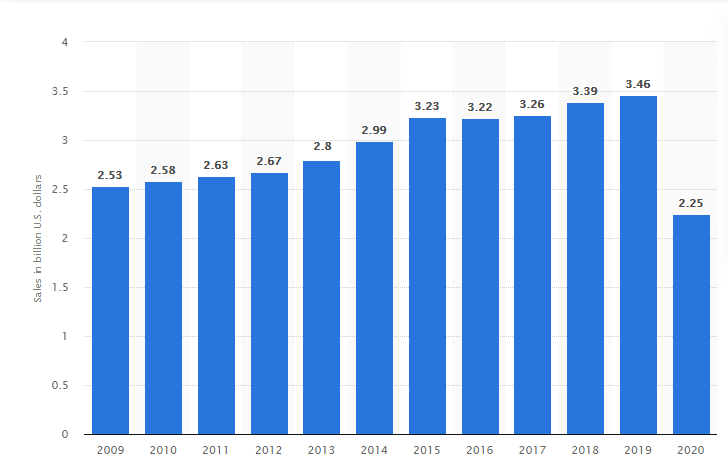 IHOP US sales 2009–2020 ($ billion)